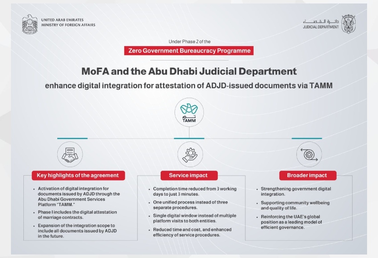 The Abu Dhabi Judicial Department (ADJD) and the Ministry of Foreign Affairs (MoFA) have signed a Memorandum of Understanding to activate the integration of digital attestation for documents issued by the Department through the Abu Dhabi Government Services Platform “TAMM”, as part of the second phase of the Zero Government Bureaucracy Programme.