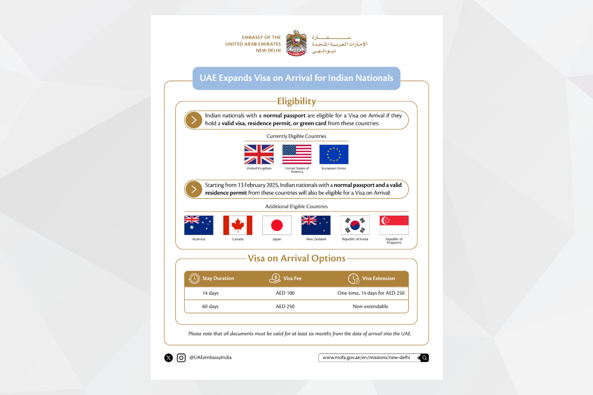 The United Arab Emirates has expanded its visa-on-arrival programme for Indian nationals to include those with valid residence permits from six additional countries.
