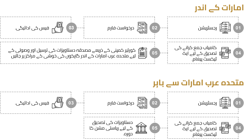 Service steps