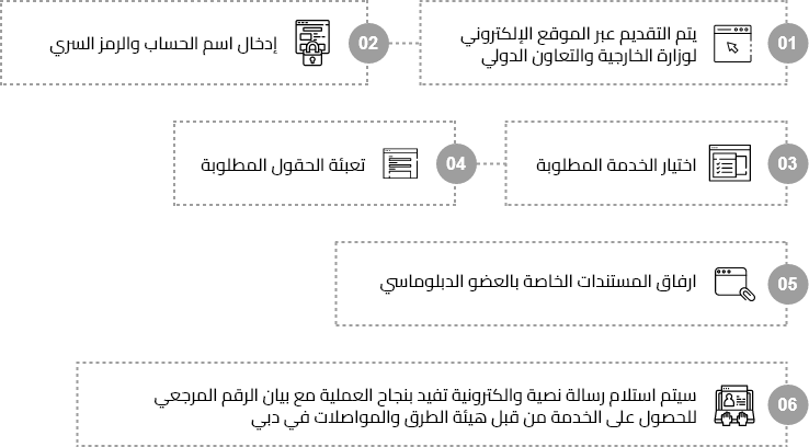 Service steps