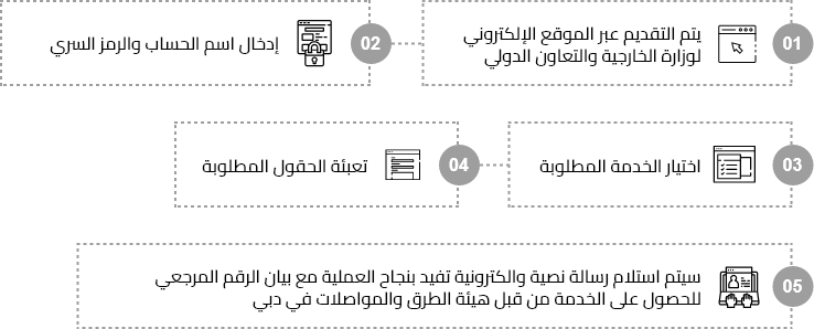 Service steps