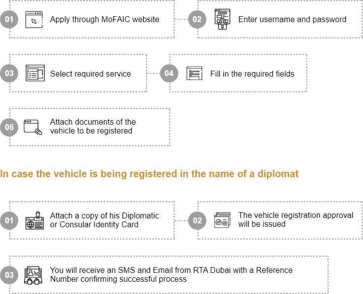 Service steps