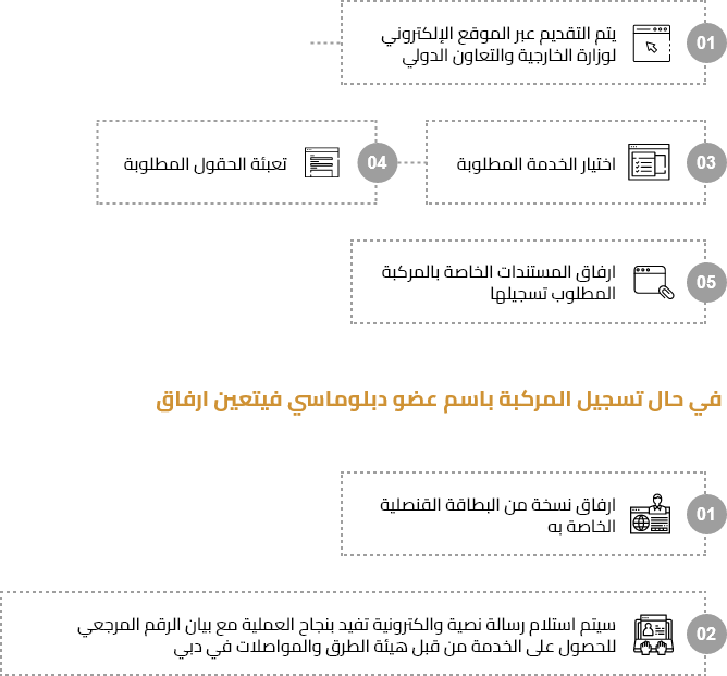 Service steps