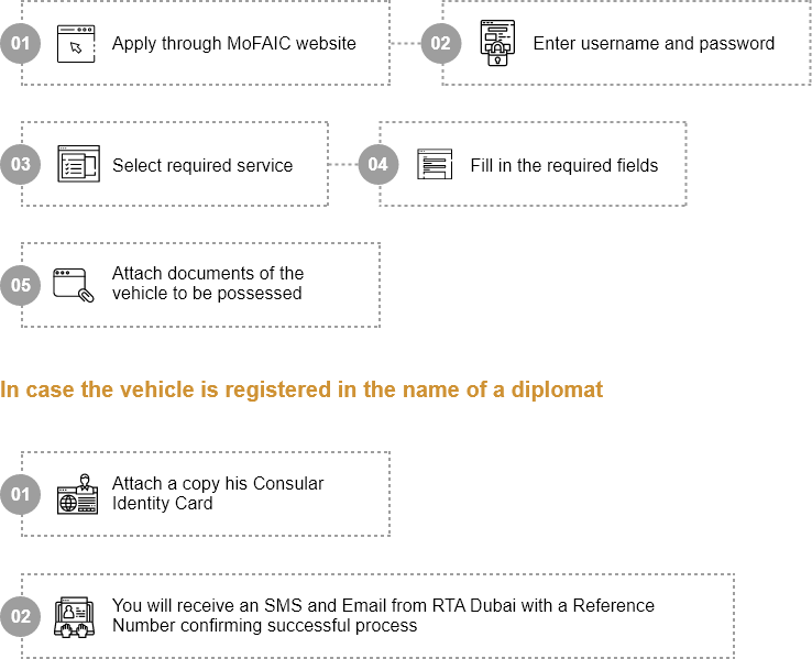 Service steps